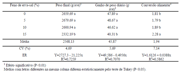 Desempenho e características de carcaça de aves caipiras alimentadas com feno de erva-sal (atriplex nummularia lindl.) - Image 4
