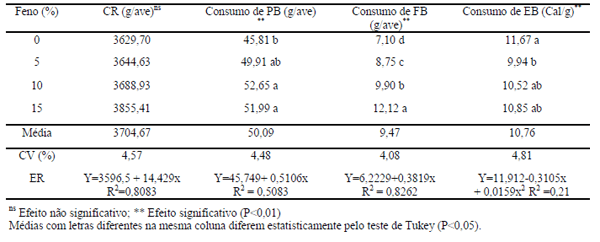 Desempenho e características de carcaça de aves caipiras alimentadas com feno de erva-sal (atriplex nummularia lindl.) - Image 3