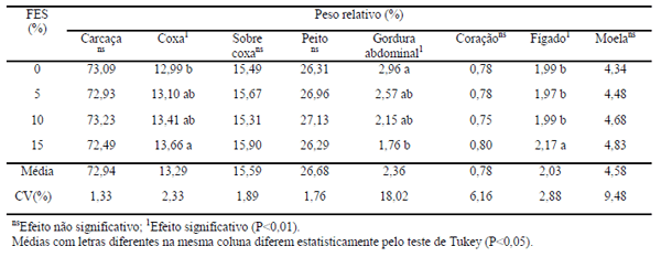 Desempenho e características de carcaça de aves caipiras alimentadas com feno de erva-sal (atriplex nummularia lindl.) - Image 6