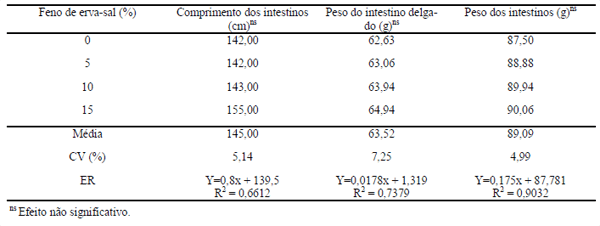 Desempenho e características de carcaça de aves caipiras alimentadas com feno de erva-sal (atriplex nummularia lindl.) - Image 7