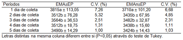 Determinação do Período de Coleta Total de Excretas para Estimar os Valores Energéticos dos Ingredientes para Aves - Image 1