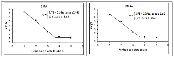 Determinação do Período de Coleta Total de Excretas para Estimar os Valores Energéticos dos Ingredientes para Aves - Image 2