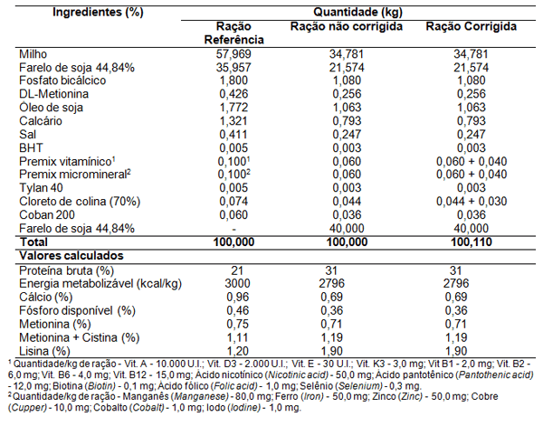 Ajuste da Metodologia de Coleta Total de Excretas para a Determinação da Energia Metabolizável em Frangos de Corte - Image 1