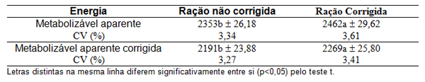 Ajuste da Metodologia de Coleta Total de Excretas para a Determinação da Energia Metabolizável em Frangos de Corte - Image 2