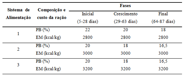 Alternativas de sistemas de alimentação na criação do frango de corte colonial embrapa 041 - Image 1