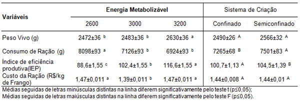 Frangos de Corte tipo Caipira ou Colonial, “Isa Label”, Criados com Diferentes Níveis de Energia Metabolizável em dois Sistemas de Criação - Image 1