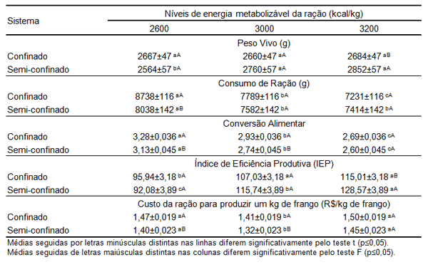 Desempenho e Características de Carcaça do Frango “Embrapa 041”, Utilizando Três Níveis de Energia Metabolizável e dois Sistemas de Criação - Image 2