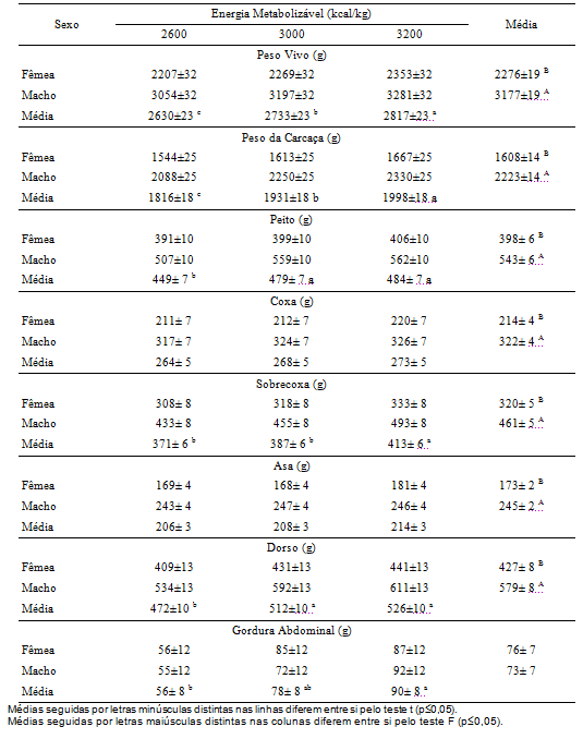 Desempenho e Características de Carcaça do Frango “Embrapa 041”, Utilizando Três Níveis de Energia Metabolizável e dois Sistemas de Criação - Image 3