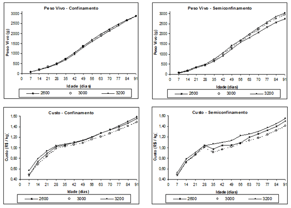 Desempenho e Características de Carcaça do Frango “Embrapa 041”, Utilizando Três Níveis de Energia Metabolizável e dois Sistemas de Criação - Image 4