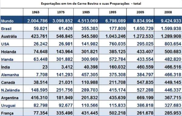 Dados e Fatos sobre Comércio Internacional de Carnes Bovinas - Image 23