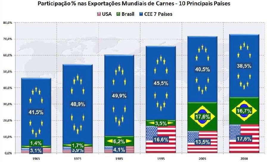 Dados e Fatos sobre Comércio Internacional de Carnes Bovinas - Image 10