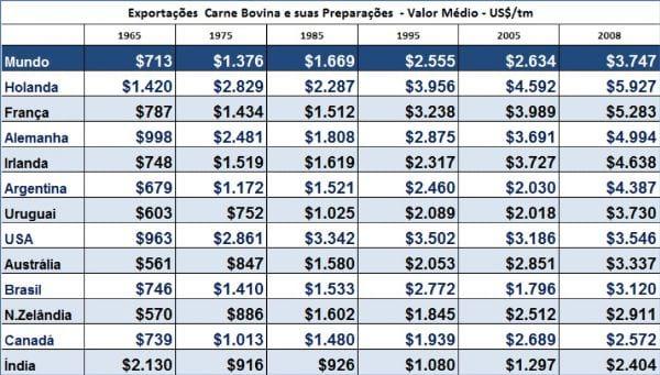 Dados e Fatos sobre Comércio Internacional de Carnes Bovinas - Image 24