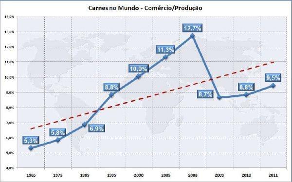 Dados e Fatos sobre Comércio Internacional de Carnes Bovinas - Image 1