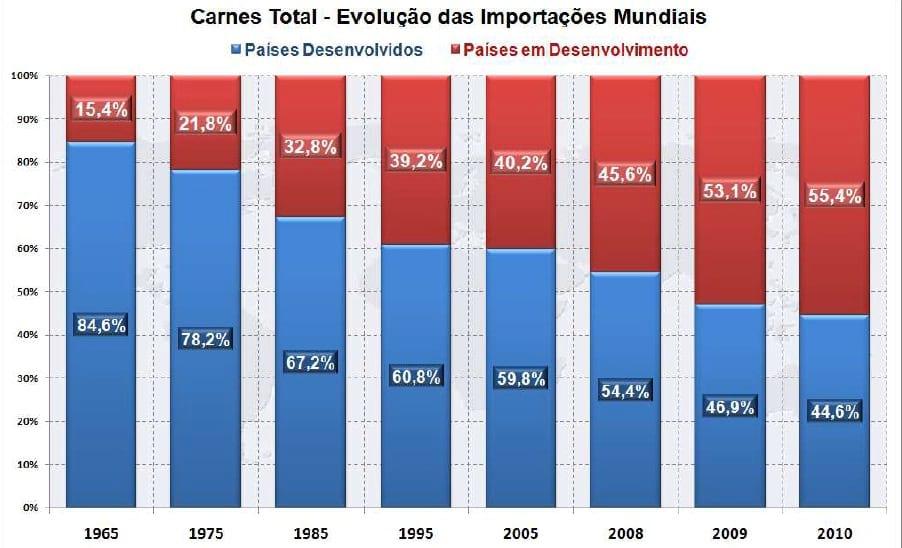 Dados e Fatos sobre Comércio Internacional de Carnes Bovinas - Image 4