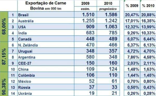 Dados e Fatos sobre Comércio Internacional de Carnes Bovinas - Image 29