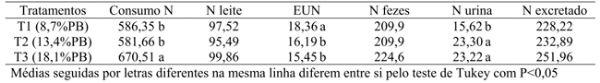 Uso do nitrogênio dietético por vacas leiteiras mantidas em pastagens com diferentes teores de proteína no concentrado - Image 1