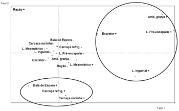 Rastreabilidade da salmonella do crescimento ao abate de suínos - Image 1