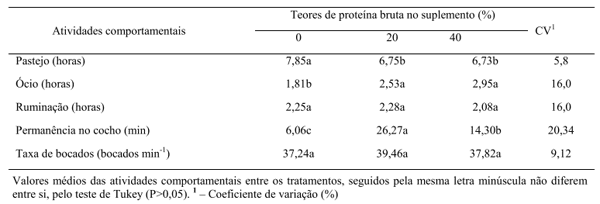Comportamento ingestivo diurno de novilhos suplementados no período das águas. - Image 4