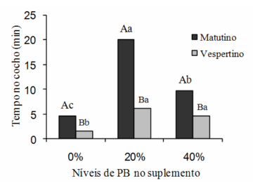 Comportamento ingestivo diurno de novilhos suplementados no período das águas. - Image 5