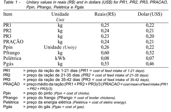 Desempenho Produtivo e Bioeconômico de Frangos de Corte Criados em Diferentes Sistemas de Aquecimento - Image 1