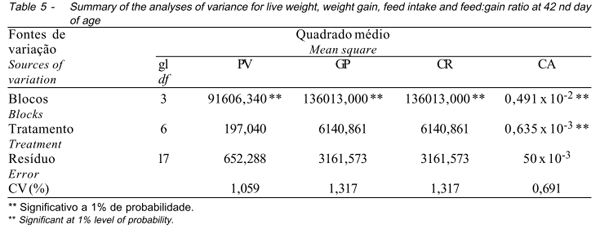 Desempenho Produtivo e Bioeconômico de Frangos de Corte Criados em Diferentes Sistemas de Aquecimento - Image 5