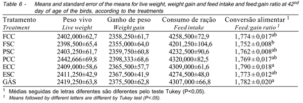 Desempenho Produtivo e Bioeconômico de Frangos de Corte Criados em Diferentes Sistemas de Aquecimento - Image 6