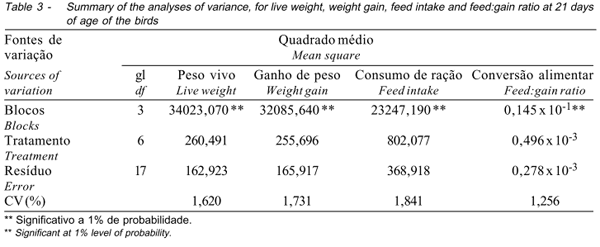 Desempenho Produtivo e Bioeconômico de Frangos de Corte Criados em Diferentes Sistemas de Aquecimento - Image 3