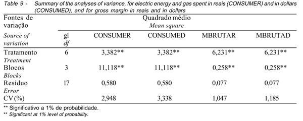 Desempenho Produtivo e Bioeconômico de Frangos de Corte Criados em Diferentes Sistemas de Aquecimento - Image 9