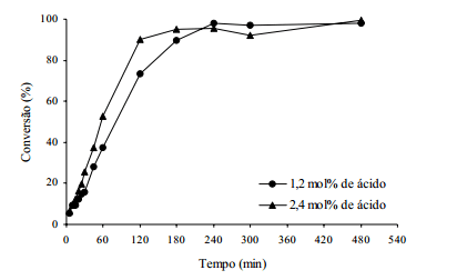 Transesterificação com catálise ácida de resíduos de gordura de frango para produção de biodiesel: Resultados preliminares - Image 3