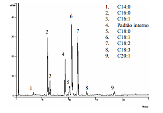 Transesterificação com catálise ácida de resíduos de gordura de frango para produção de biodiesel: Resultados preliminares - Image 2