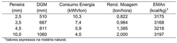 Efeito da granulometria sobre o conteúdo energético do milho para frangos de corte - Image 1