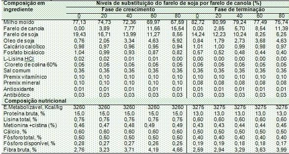 Utilização do farelo de canola na alimentação de suínos em crescimento - terminação - Image 1