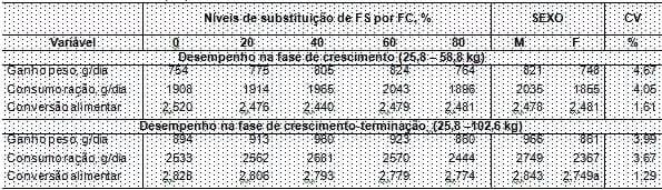 Utilização do farelo de canola na alimentação de suínos em crescimento - terminação - Image 3