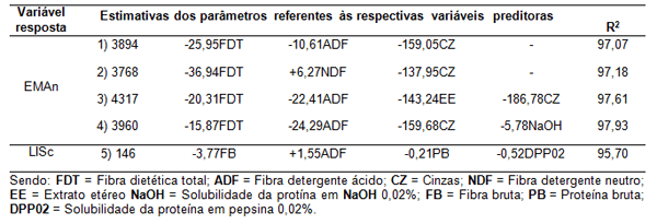Estimativas dos Valores de Energia Metabolizável e Lisina Digestível de Alimentos para Aves a partir de Variáveis determinadas In Vitro - Image 4