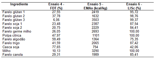 Estimativas dos Valores de Energia Metabolizável e Lisina Digestível de Alimentos para Aves a partir de Variáveis determinadas In Vitro - Image 3