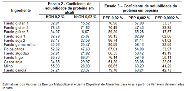 Estimativas dos Valores de Energia Metabolizável e Lisina Digestível de Alimentos para Aves a partir de Variáveis determinadas In Vitro - Image 2