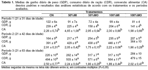 Microminerais sob a forma orgânica em dietas para leitões desmamados sobre o desempenho e incidência de diarréia - Image 1