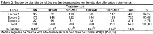 Microminerais sob a forma orgânica em dietas para leitões desmamados sobre o desempenho e incidência de diarréia - Image 2