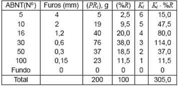 Método de determinação da granulometria de ingredientes para uso em rações de suínos e aves - Image 3