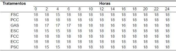 Comportamento de frangos de corte em sistemas de aquecimento - Image 3