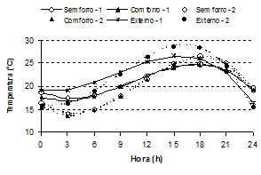 Índices Térmicos Ambientais para Aves Criadas em Aviários com e sem o uso de Forro - Image 2
