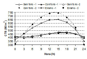 Índices Térmicos Ambientais para Aves Criadas em Aviários com e sem o uso de Forro - Image 4