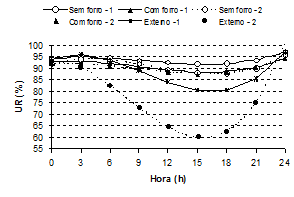 Índices Térmicos Ambientais para Aves Criadas em Aviários com e sem o uso de Forro - Image 5
