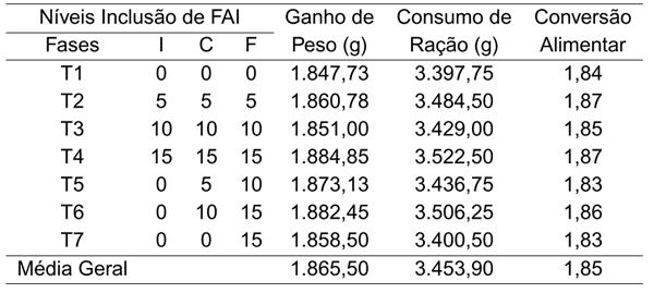 Uso do farelo de arroz integral em dietas para frangos de corte - Image 1