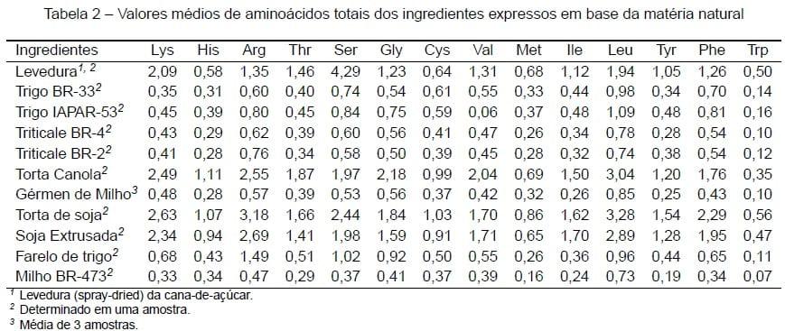 Composição nutritiva de ingredientes para rações de aves - Image 3