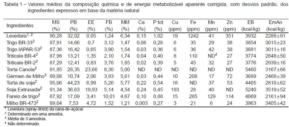 Composição nutritiva de ingredientes para rações de aves - Image 1