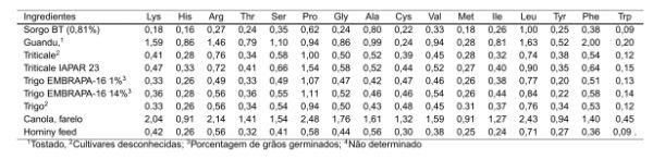 Determinação de valores de composição química e da energia metabolizável de ingredientes para aves - Image 2