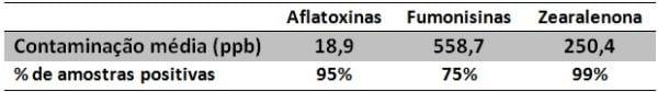 Estudo da contaminação por micotoxinas de alimentos volumosos utilizados na alimentação de bovinos leiteiros no ano 2011 - Image 2