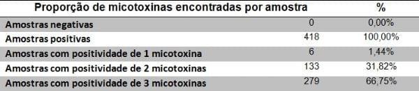 Estudo da contaminação por micotoxinas de alimentos volumosos utilizados na alimentação de bovinos leiteiros no ano 2011 - Image 1