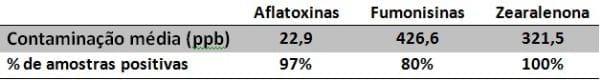 Estudo da contaminação por micotoxinas de alimentos volumosos utilizados na alimentação de bovinos leiteiros no ano 2011 - Image 3